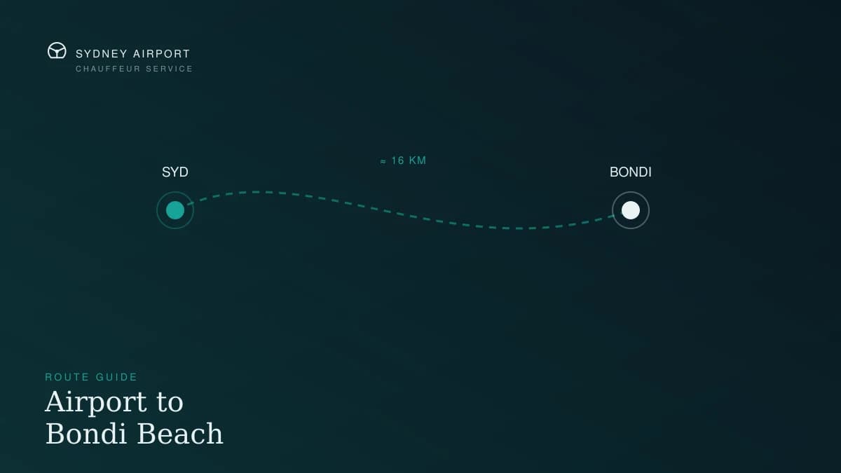 Route diagram from Sydney Airport to Bondi Beach, about 16 kilometres