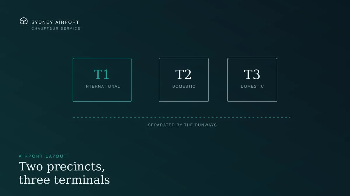 Diagram showing T1 International on one side of the runways and T2 and T3 Domestic on the other